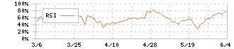 プラップジャパン(2449)のRSI