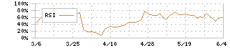 オールアバウト(2454)のRSI