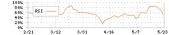 アウンコンサルティング(2459)のRSI