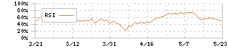 ファンコミュニケーションズ(2461)のRSI