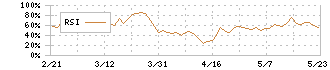 Ａｏｂａ－ＢＢＴ(2464)のRSI