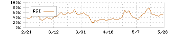 バルクホールディングス(2467)のRSI