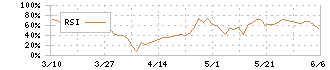 アスア(246A)のRSI