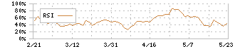 手間いらず(2477)のRSI