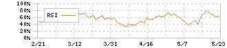 Ａｉロボティクス(247A)のRSI