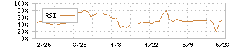 システム・ロケーション(2480)のRSI