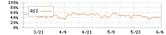 タウンニュース社(2481)のRSI