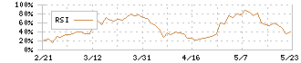 翻訳センター(2483)のRSI