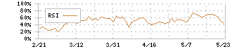 出前館(2484)のRSI