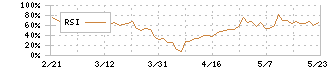 ティア(2485)のRSI