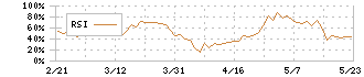 ＪＴＰ(2488)のRSI