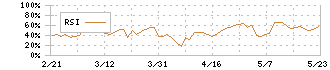 アドウェイズ(2489)のRSI