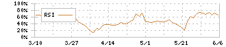 バリューコマース(2491)のRSI