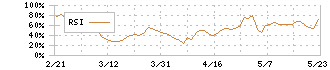 インフォマート(2492)のRSI