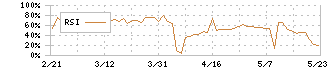 イーサポートリンク(2493)のRSI