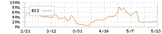 ユナイテッド(2497)のRSI