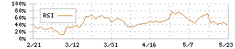 オリエンタルコンサルタンツホールディングス(2498)のRSI