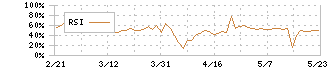 日本和装ホールディングス(2499)のRSI