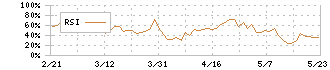 サッポロホールディングス(2501)のRSI