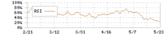 キリンホールディングス(2503)のRSI