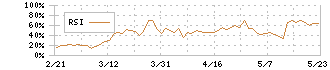 宝ホールディングス(2531)のRSI