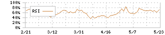 オエノンホールディングス(2533)のRSI