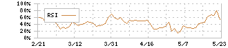 ＡＩフュージョンキャピタルグループ(254A)のRSI