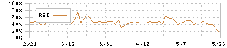 マルサンアイ(2551)のRSI