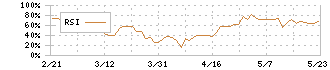 飛島ホールディングス(256A)のRSI