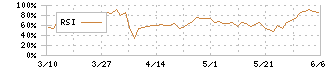 北海道コカ・コーラボトリング(2573)のRSI