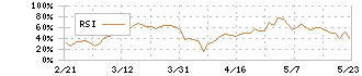 フルッタフルッタ(2586)のRSI