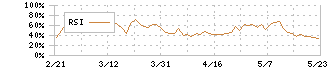 サントリー食品インターナショナル(2587)のRSI