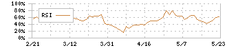 プレミアムウォーターホールディングス(2588)のRSI