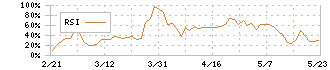 ダイドーグループホールディングス(2590)のRSI