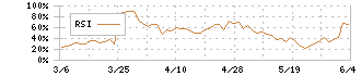 伊藤園(2593)のRSI