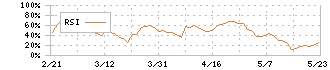 キーコーヒー(2594)のRSI