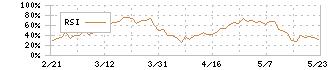 日清オイリオグループ(2602)のRSI