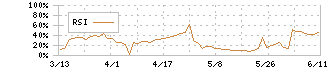 オルツ(260A)のRSI