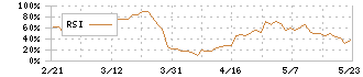 かどや製油(2612)のRSI