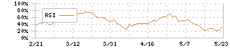 Ｊ－オイルミルズ(2613)のRSI