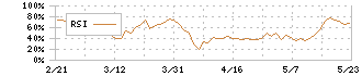 日水コン(261A)のRSI