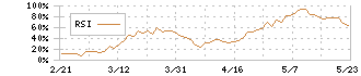 インターメスティック(262A)のRSI