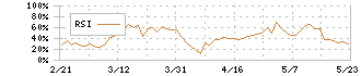 まんだらけ(2652)のRSI