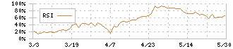 イオン九州(2653)のRSI