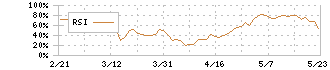 ベクターホールディングス(2656)のRSI