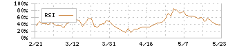 Ｈｍｃｏｍｍ(265A)のRSI