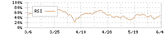 カワチ薬品(2664)のRSI