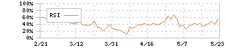 イメージ　ワン(2667)のRSI