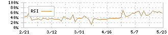 タビオ(2668)のRSI