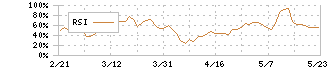 夢みつけ隊(2673)のRSI